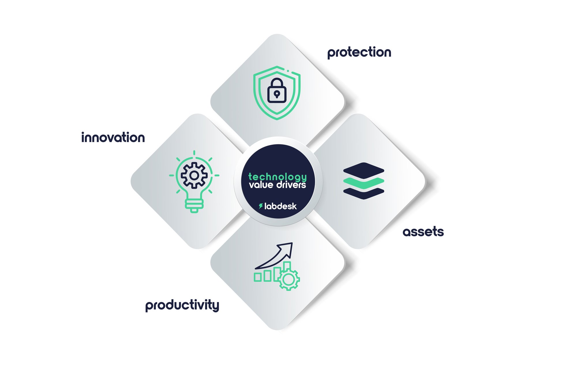 labdesk technology value driver concept