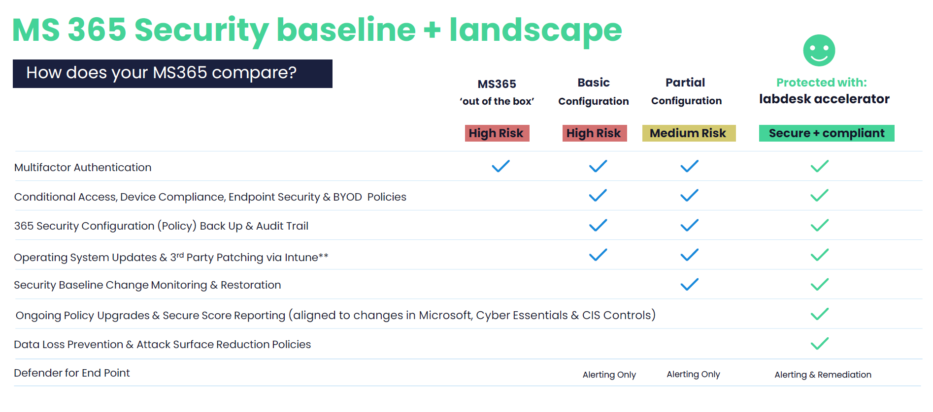 labdesk_MS365_security_baseline